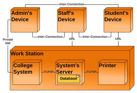 Deployment Diagram For Student Admission System The Deployme