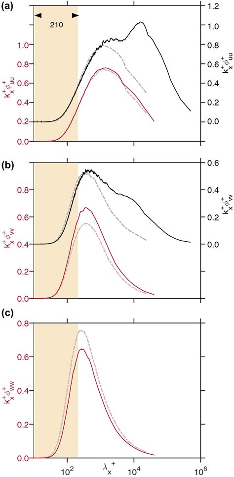 Viscous Scaled Premultiplied Energy Spectra Of The A Streamwise B Download Scientific Diagram