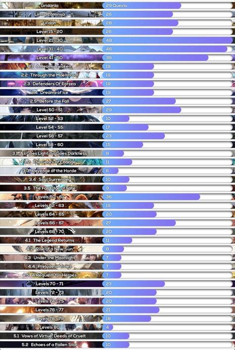 Main Scenario Quest-Length Comparison (Detailed) : r/ffxiv