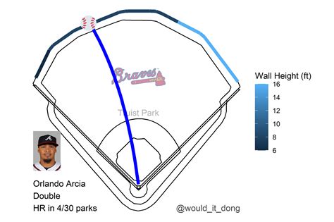 Would It Dong On Twitter Orlando Arcia Vs Tylor Megill ForTheA