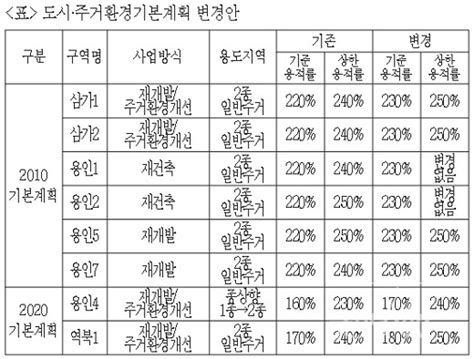 재건축·재개발 용적률 더 높인다