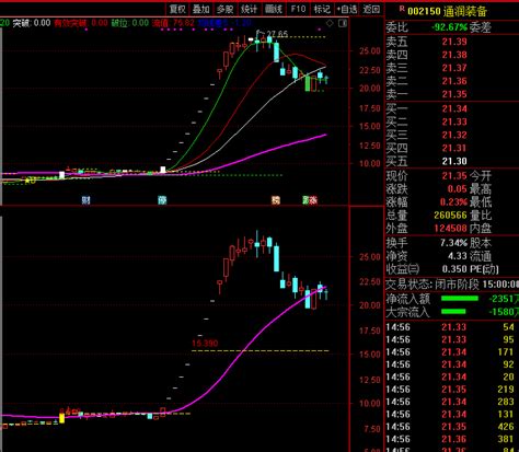 〖突破高点划线〗主图指标 回调不破黄线 加仓追击 通达信 源码通达信公式好公式网