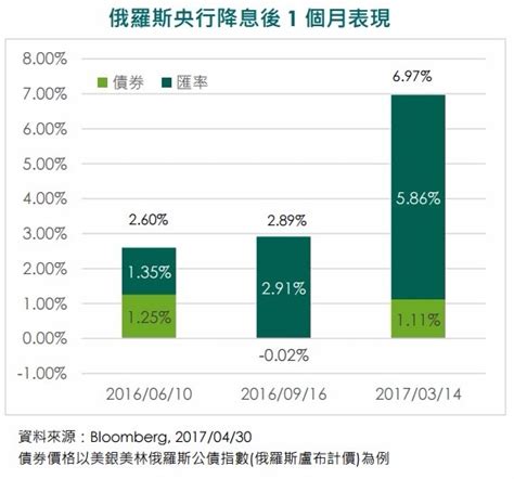 【富盛投顧】新興市場吹降息風 本地債後市看漲 Anue鉅亨 基金