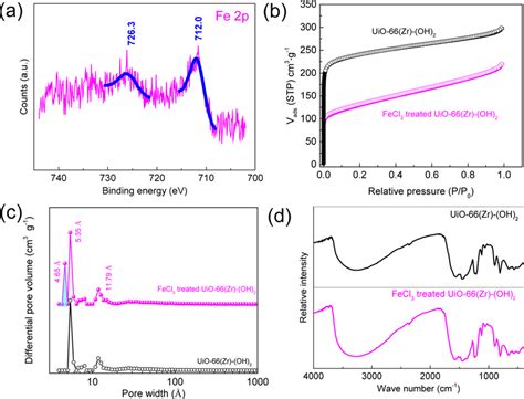 A XPS Fe 2p Spectra Of FeCl 3 Treated UiO 66 Zr OH 2 Crystals B