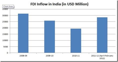 Fdi In India Touches Usd 284 Billion Numbers