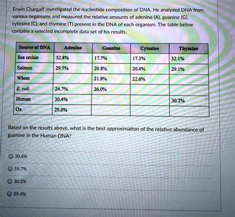 Solved Erwin Chargaff Investigated The Nucleotide Composition Of Dna