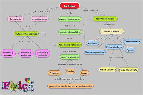 F Sica I Mapa Conceptual F Sica