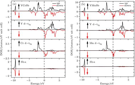 Theoretical Investigations Of Half Metallic Ferromagnetism In New Half