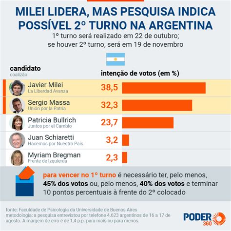 Milei Lidera Mas Pesquisas Indicam Turno Na Argentina