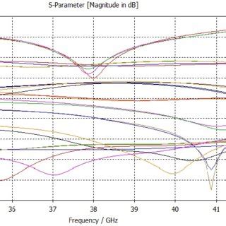 Simulated Reflection Coefficient S11 Characteristics Of Ten Element