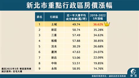 【區域房市】新北房市大黑馬！土城區房價上漲的三大原因？