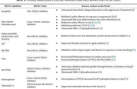 Table From The Crosstalk Between Acetylation And Phosphorylation