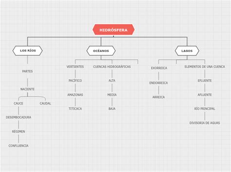 HIDRÓSFERA Mind Map