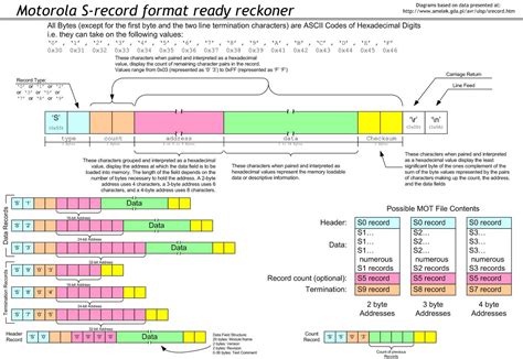 Motorola S-record file