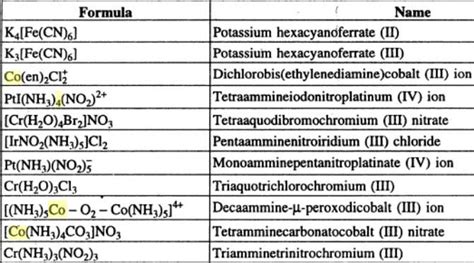 Ncert Cbse Standard 12 Co Ordination Compounds Chapter 9 Inorganic