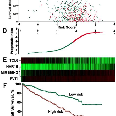 Risk Score For The Lncrna Signature And Outcome In Ccrcc Patients