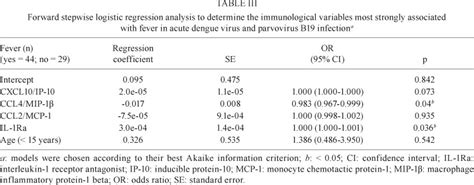 SciELO Brasil Profile Of Circulating Levels Of IL 1Ra CXCL10 IP 10