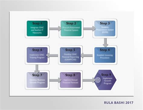 Infographic / Map /Steps and Process on Behance