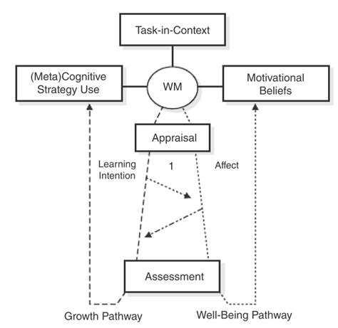 3 The Dual Processing Model Retrieved From Boekaerts 2011