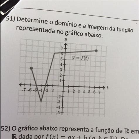 Determine O Domínio E A Imagem Da Função Representada No Grafico Abaixo