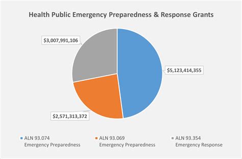 Health Emergency Preparedness Grants | Texas DSHS