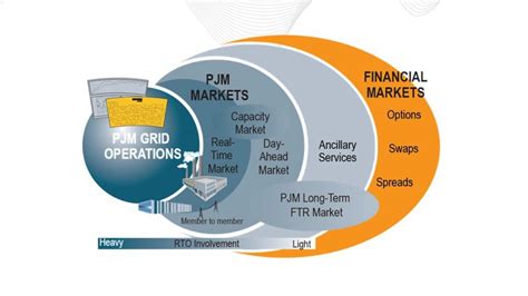 The Future Of Centrally Organized Wholesale Electricity Markets Feur Report No 7 03 24 2017