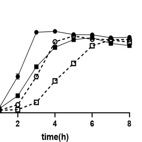 Growth Curve Of Wild Type Strain Wt And Ccpa Knockout Strain Ko Of