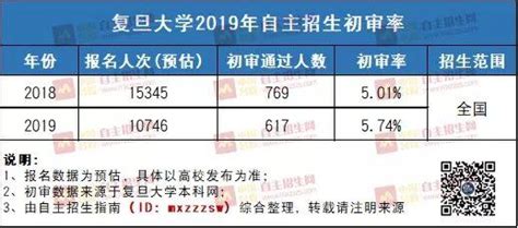 聚焦 共617人通過，詳解復旦大學2019年自主招生初審數據！ 每日頭條