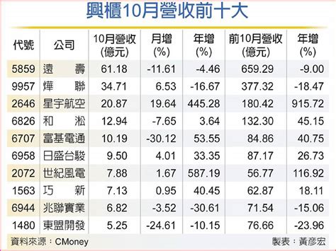 興櫃4龍頭 雙喜臨門 日報 工商時報