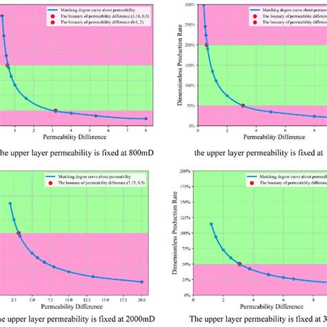 Matching Degree Curve For Permeability Difference When We Change Lower