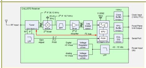 Gnuradio How To Make A Software Defined Radio Using Usrp And Grc