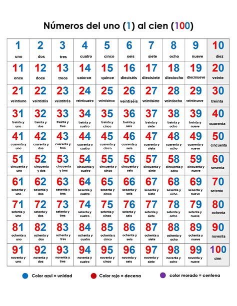 Números Del 1 Al 100 Tabla De Números Los Numeros En Letras Los Numeros En Espanol