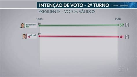 Datafolha para presidente votos válidos Bolsonaro 59 Haddad 41