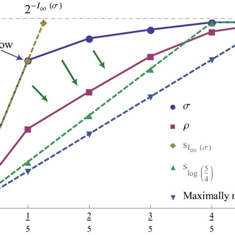 The Evolution Of The Fano Line Shape For The Shape Resonance As A