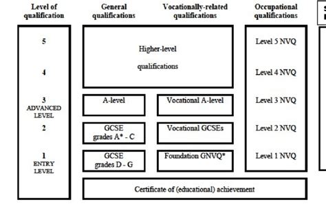 1 Simplified Overview Of The Nqf In The United Kingdom Download