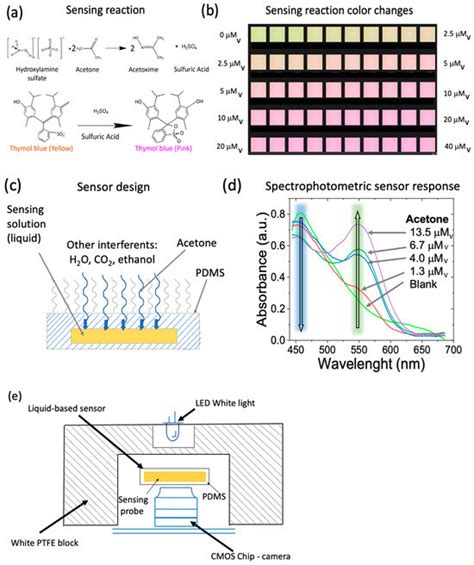 Biosensors | Special Issue : Wearable Biosensors Based on Advanced ...