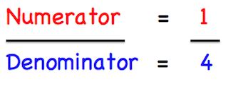 Numerator & Denominator Lesson for Kids | Study.com