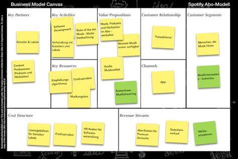 Business Model Canvas Praxisguide Mit Beispielen Vorlagen