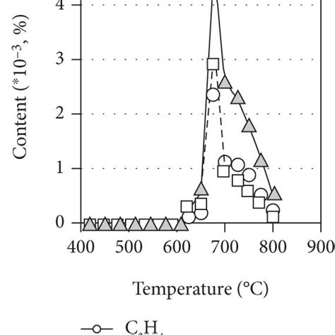 Concentration Variation Of Hydrocarbon Gases And H With Increasing