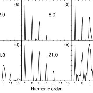 Harmonic Spectra Normalized To The Signal At The Fundamental