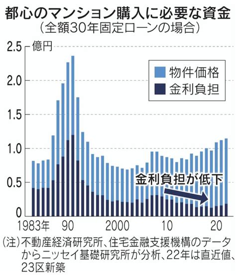 都心中古マンション1億円迫る 購入コスト29年ぶり高水準 メガバンク サラリーマンのブログ