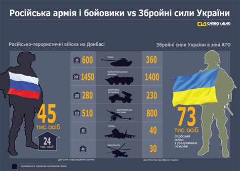 Инфографика Российские войска против ВСУ сравнение вооруженных сил на