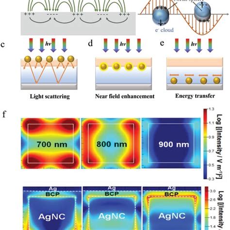 A B Schematic Diagram Of Surface Plasmon Phenomenon C Multiple