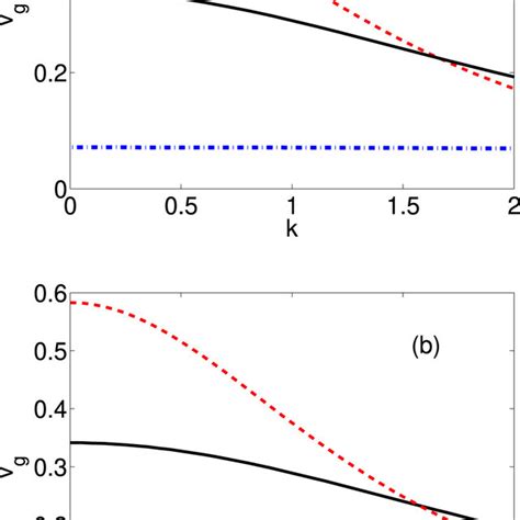 Curves Depicting Group Velocity V G Scaled By C I Versus The Wave