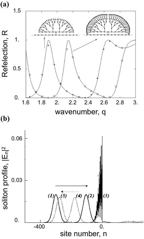 Resonant Reflection Of A Soliton In Topological Networks A The Download Scientific Diagram