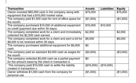 Exercise 1 13 Identifying Effects Of Transactions Using The Accounting