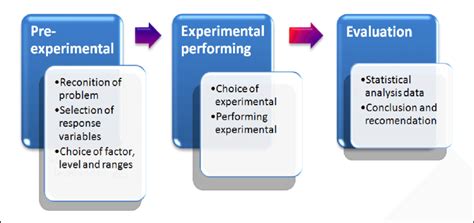 1 Design Of Experiment Flow Chart Download Scientific Diagram