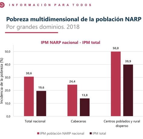 Dane Colombia On Twitter Presentamos El Índice De Pobreza