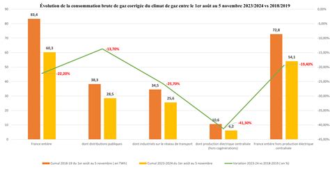 La Consommation Fran Aise De Gaz A Baiss De Plus De Gaz D