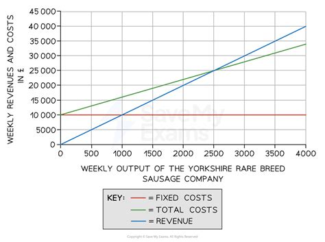 Break Even GCSE Business Revision Notes